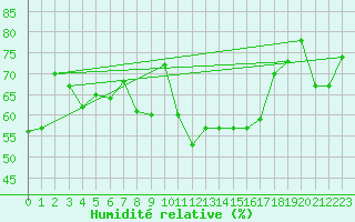 Courbe de l'humidit relative pour Chivenor