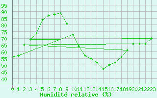 Courbe de l'humidit relative pour Isle-sur-la-Sorgue (84)