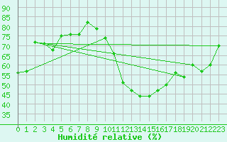 Courbe de l'humidit relative pour Gersau
