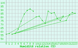 Courbe de l'humidit relative pour Montauban (82)