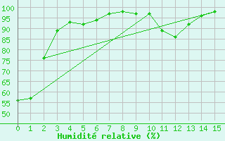Courbe de l'humidit relative pour Black Diamond