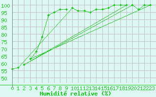 Courbe de l'humidit relative pour Lons-le-Saunier (39)