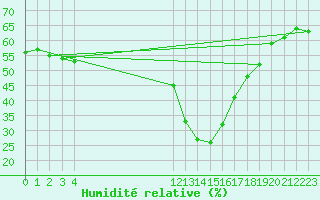 Courbe de l'humidit relative pour Fiscaglia Migliarino (It)