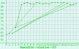 Courbe de l'humidit relative pour Pakri