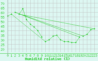 Courbe de l'humidit relative pour Buresjoen