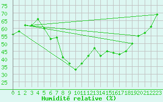 Courbe de l'humidit relative pour Naven