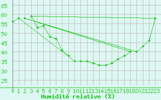 Courbe de l'humidit relative pour Gutenstein-Mariahilfberg