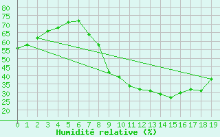 Courbe de l'humidit relative pour Tarancon