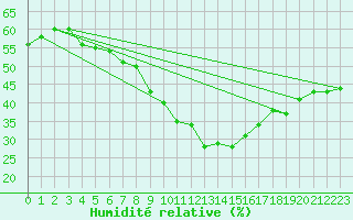 Courbe de l'humidit relative pour Murted Tur-Afb