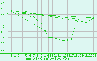 Courbe de l'humidit relative pour Lerida (Esp)