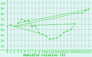 Courbe de l'humidit relative pour Talarn