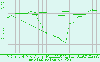 Courbe de l'humidit relative pour Gelbelsee