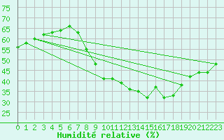 Courbe de l'humidit relative pour Ste (34)
