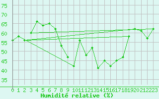 Courbe de l'humidit relative pour Solenzara - Base arienne (2B)