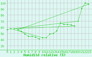 Courbe de l'humidit relative pour Pilatus