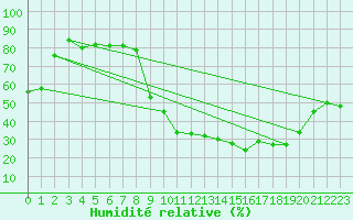 Courbe de l'humidit relative pour Saint-Etienne (42)