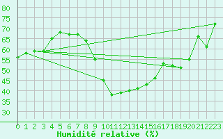 Courbe de l'humidit relative pour Eygliers (05)