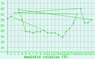 Courbe de l'humidit relative pour Isle-sur-la-Sorgue (84)