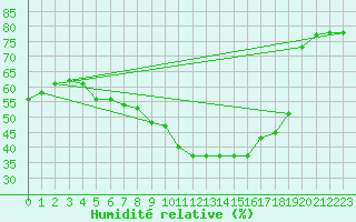 Courbe de l'humidit relative pour Schaerding