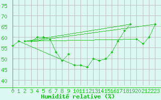 Courbe de l'humidit relative pour Kekesteto