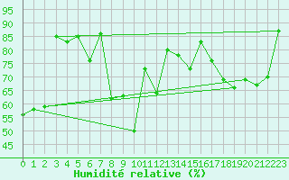 Courbe de l'humidit relative pour Oberriet / Kriessern