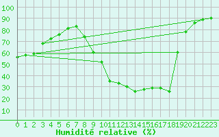 Courbe de l'humidit relative pour Biarritz (64)