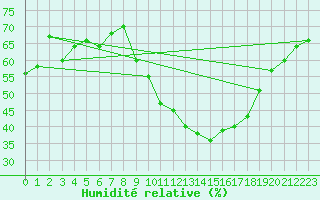 Courbe de l'humidit relative pour Nmes - Garons (30)
