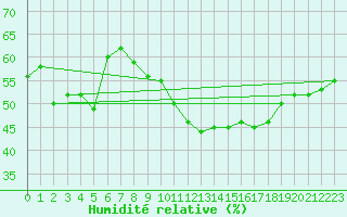 Courbe de l'humidit relative pour Mlaga Aeropuerto