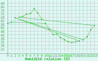 Courbe de l'humidit relative pour Carcassonne (11)