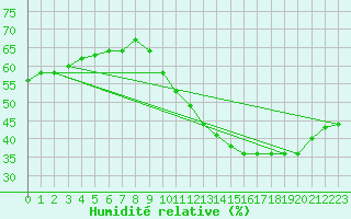 Courbe de l'humidit relative pour Madrid / Retiro (Esp)