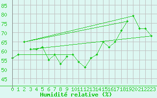 Courbe de l'humidit relative pour Ste (34)