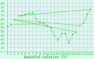 Courbe de l'humidit relative pour La Chapelle-Montreuil (86)