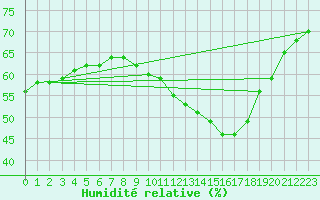Courbe de l'humidit relative pour Paris Saint-Germain-des-Prs (75)