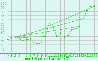Courbe de l'humidit relative pour Kahler Asten