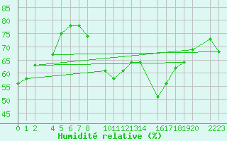 Courbe de l'humidit relative pour guilas