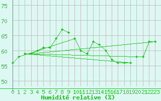 Courbe de l'humidit relative pour Saint-Julien-en-Quint (26)
