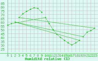 Courbe de l'humidit relative pour Le Mans (72)