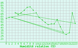 Courbe de l'humidit relative pour Talarn