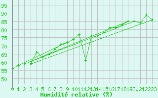 Courbe de l'humidit relative pour la bouée 62130