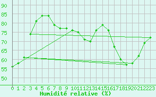Courbe de l'humidit relative pour Roujan (34)