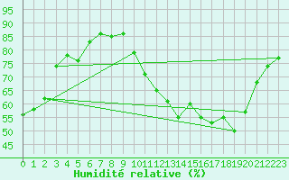 Courbe de l'humidit relative pour Ancey (21)