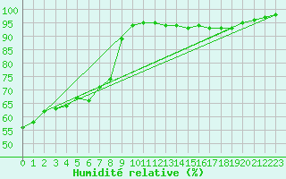 Courbe de l'humidit relative pour Saint-Yrieix-le-Djalat (19)