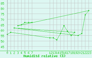 Courbe de l'humidit relative pour Paris Saint-Germain-des-Prs (75)