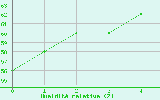 Courbe de l'humidit relative pour Baie Comeau, Que.