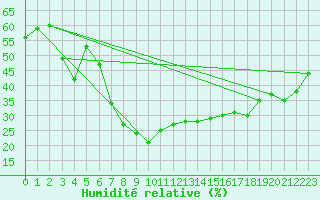 Courbe de l'humidit relative pour Piotta