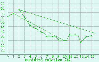 Courbe de l'humidit relative pour Kerman