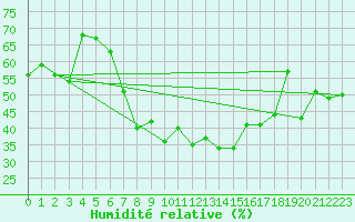 Courbe de l'humidit relative pour Feldkirch