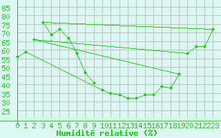 Courbe de l'humidit relative pour Paks