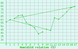 Courbe de l'humidit relative pour Jelenia Gora