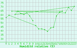 Courbe de l'humidit relative pour Adelboden